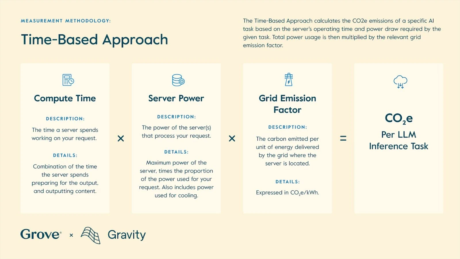 Time-based approach methodology for measuring AI emissions: compute time, server power, and grid emission factor