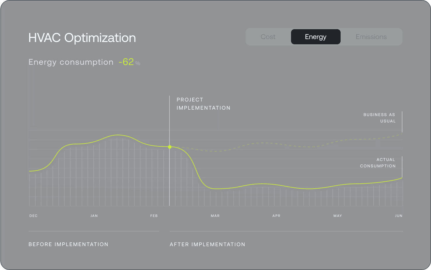 HVAC Optimization energy consumption chart showing 62% reduction