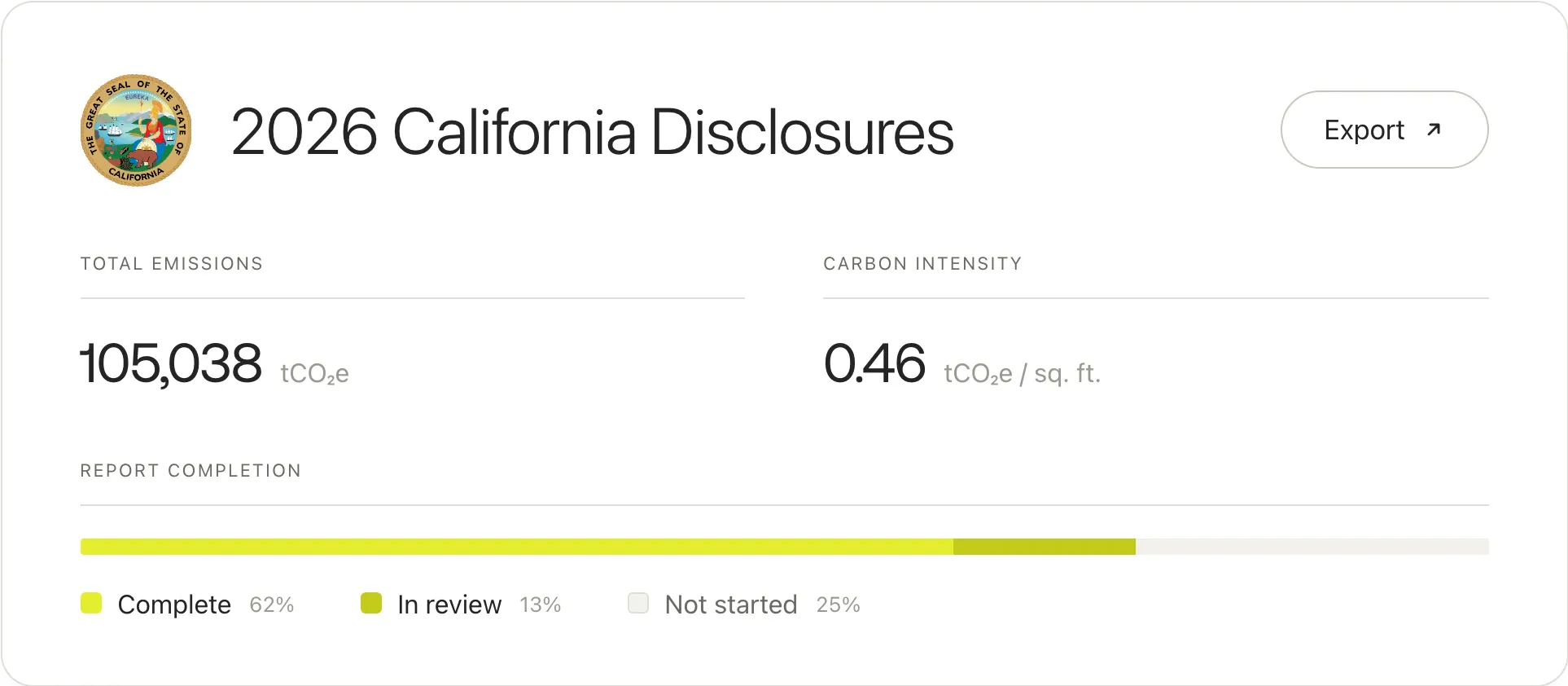 2026 California Disclosures report showing total emissions of 105,038 tCO2e, carbon intensity, and report completion status