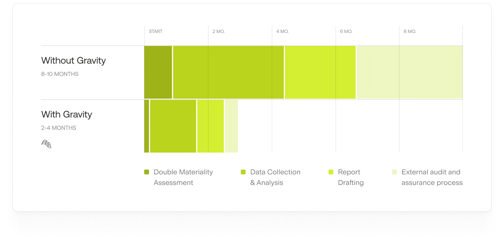 A chart comparing the difference in time it takes to measure and report emissions with and without Gravity